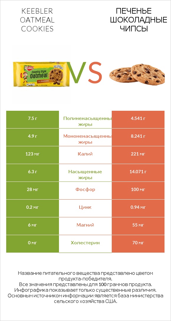 Keebler Oatmeal Cookies vs Печенье Шоколадные чипсы  infographic