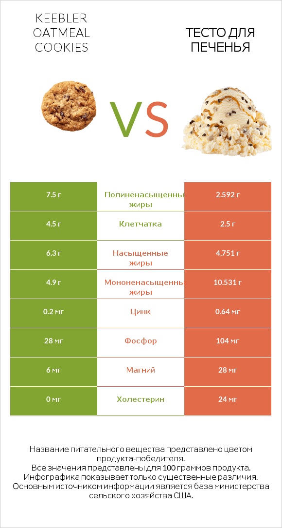 Keebler Oatmeal Cookies vs Тесто для печенья infographic