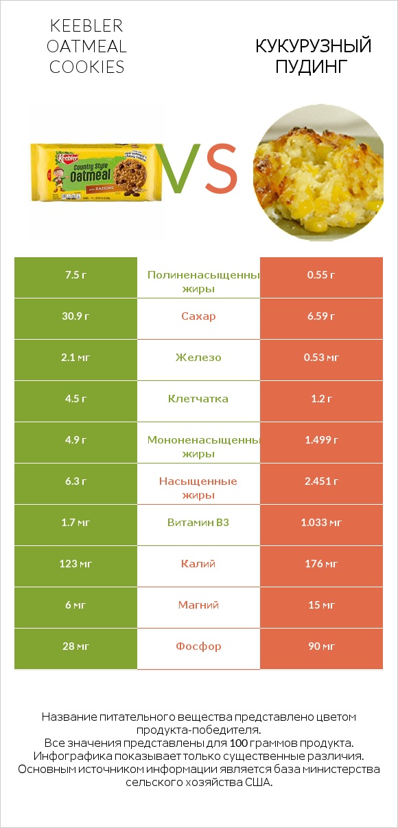 Keebler Oatmeal Cookies vs Кукурузный пудинг infographic