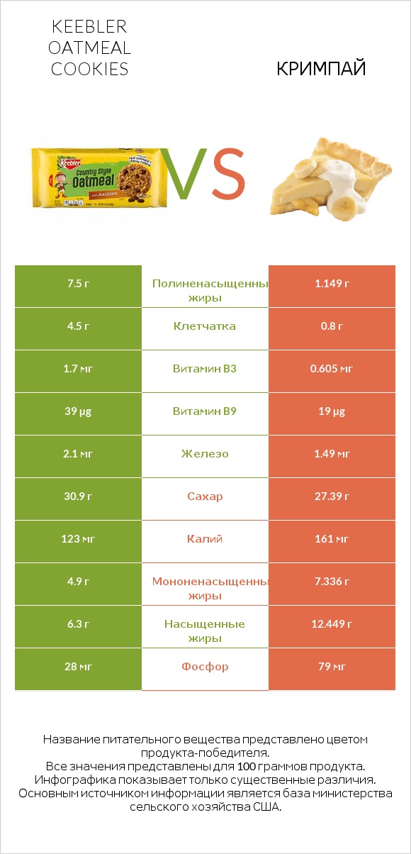 Keebler Oatmeal Cookies vs Кримпай infographic