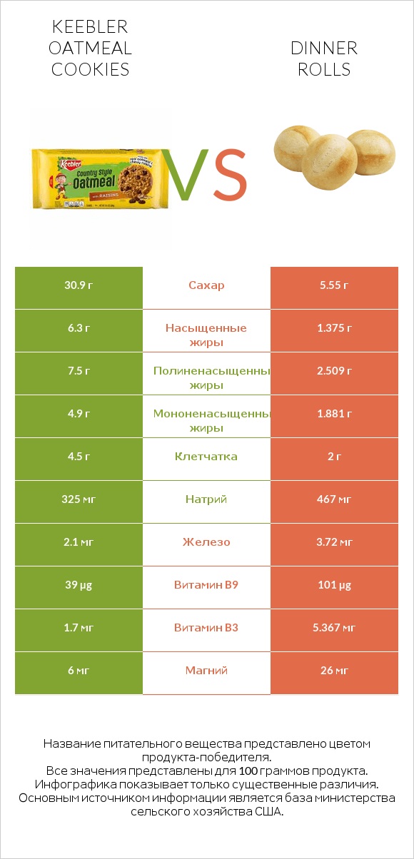 Keebler Oatmeal Cookies vs Dinner rolls infographic