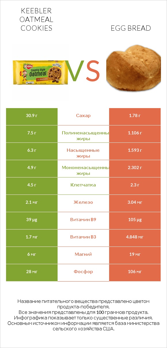 Keebler Oatmeal Cookies vs Egg bread infographic