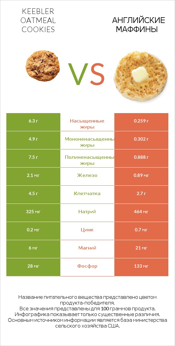 Keebler Oatmeal Cookies vs Английские маффины infographic