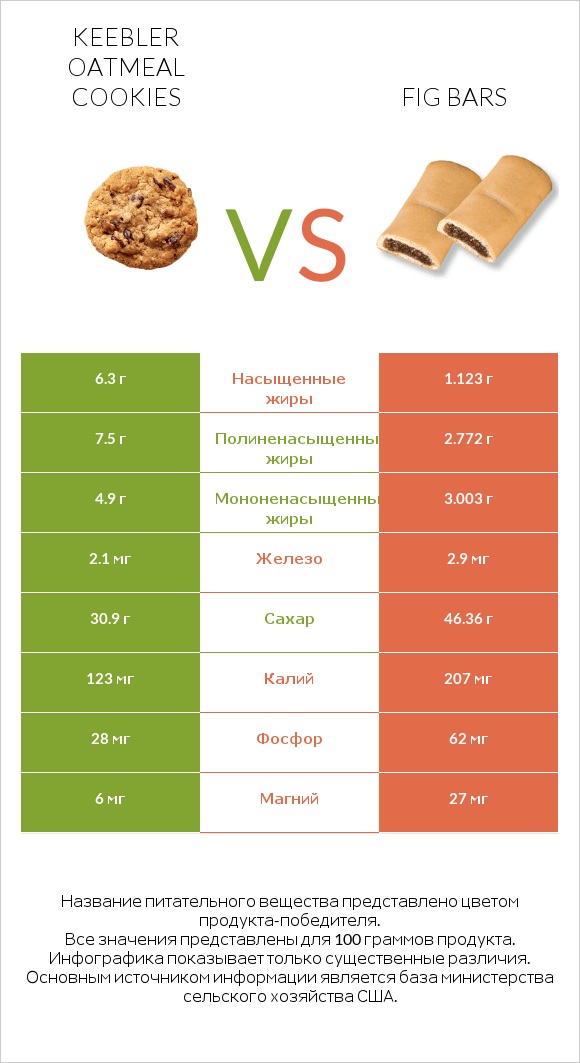 Keebler Oatmeal Cookies vs Fig bars infographic