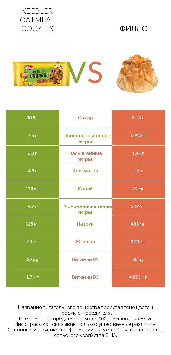 Keebler Oatmeal Cookies vs Филло infographic