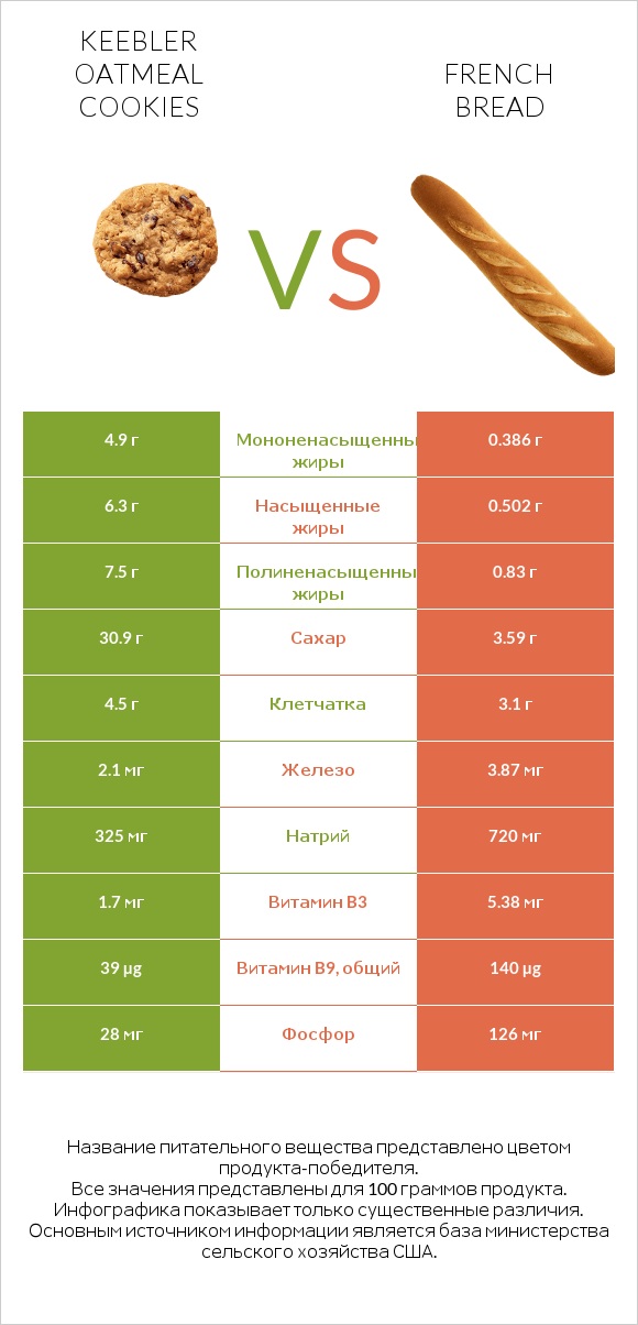 Keebler Oatmeal Cookies vs French bread infographic