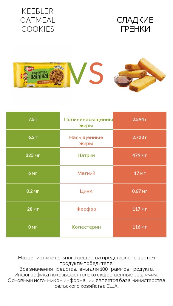 Keebler Oatmeal Cookies vs Сладкие гренки infographic