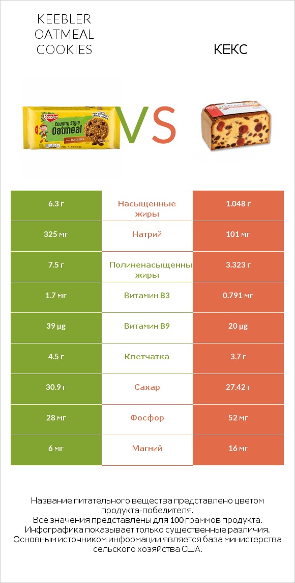 Keebler Oatmeal Cookies vs Кекс infographic