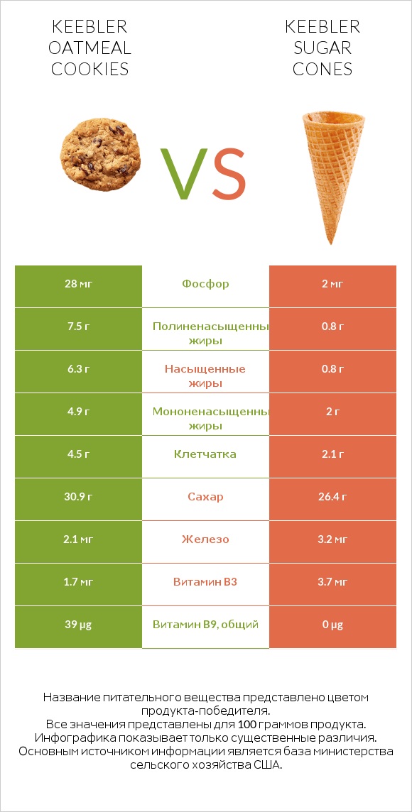 Keebler Oatmeal Cookies vs Keebler Sugar Cones infographic