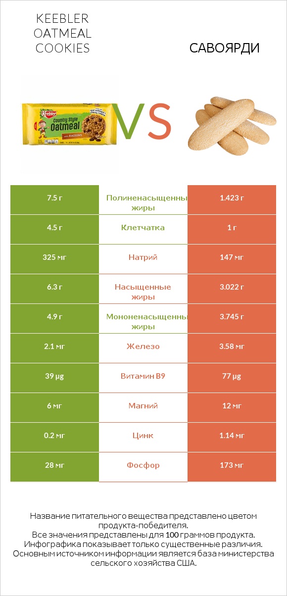 Keebler Oatmeal Cookies vs Савоярди infographic