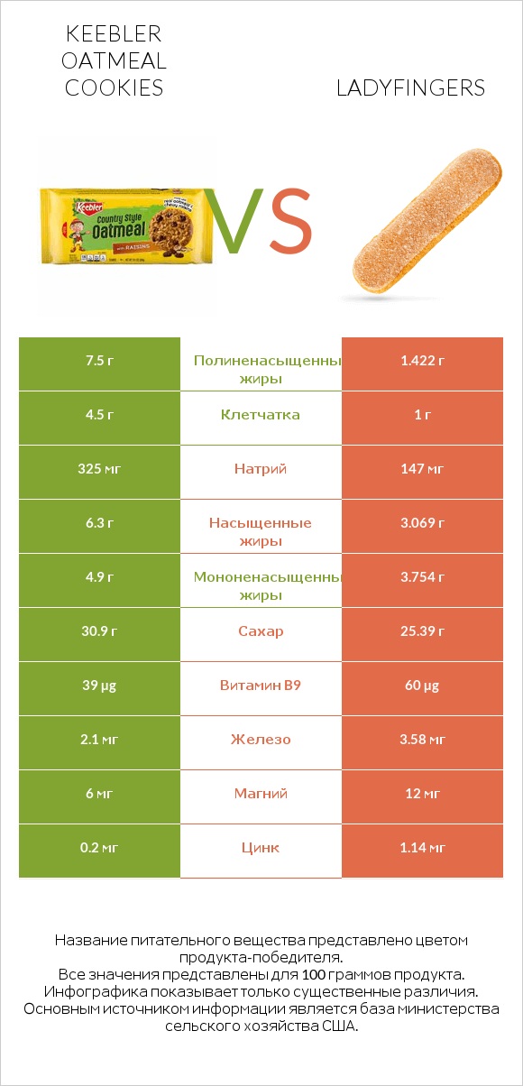 Keebler Oatmeal Cookies vs Ladyfingers infographic