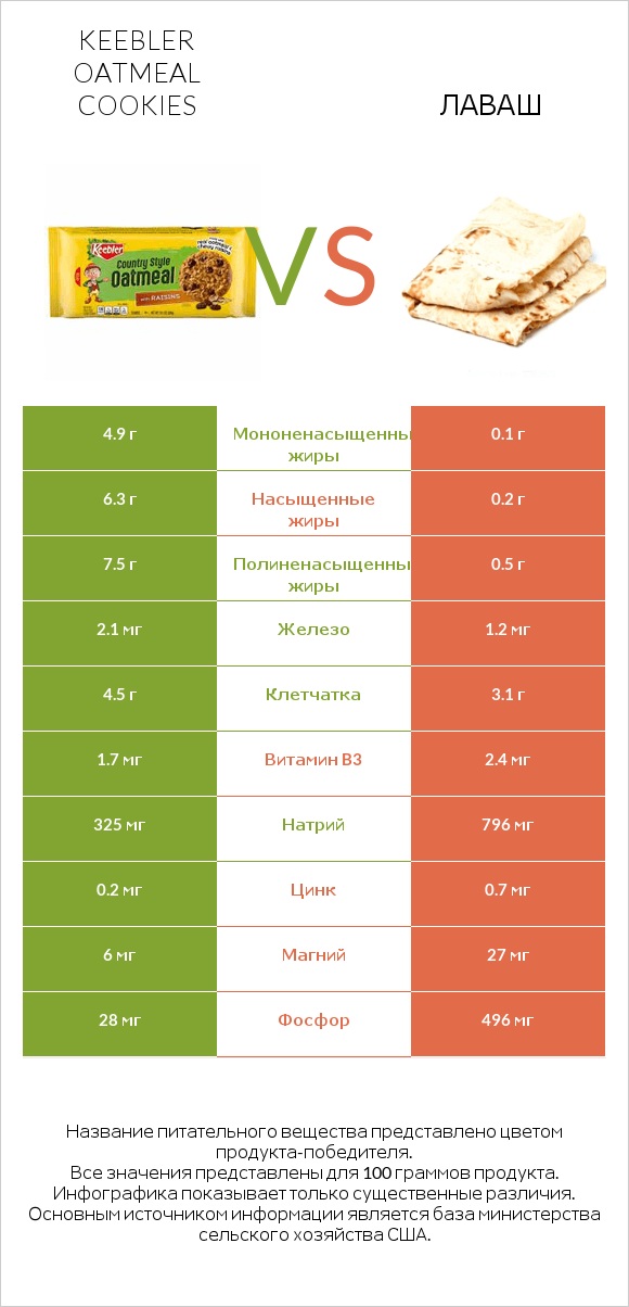 Keebler Oatmeal Cookies vs Лаваш infographic