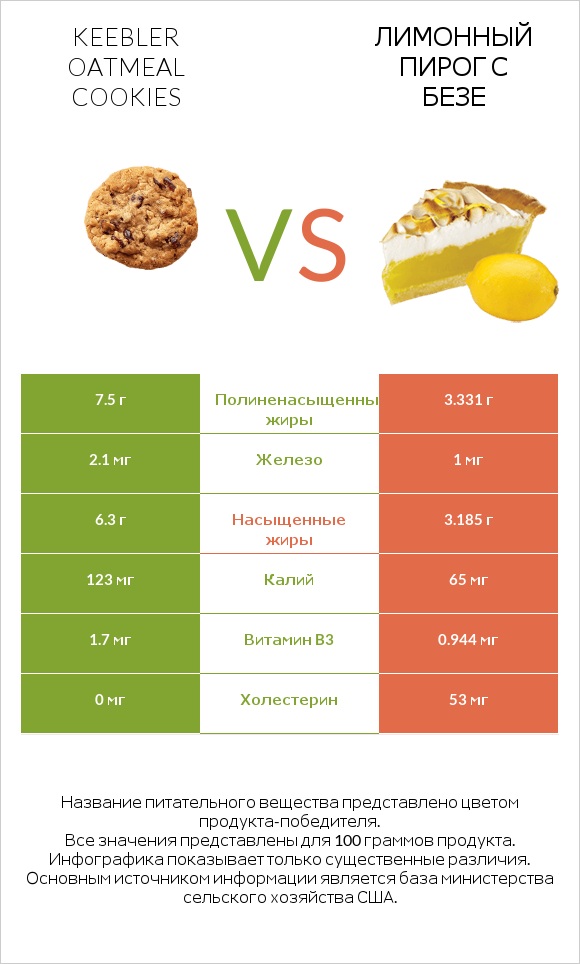 Keebler Oatmeal Cookies vs Лимонный пирог с безе infographic