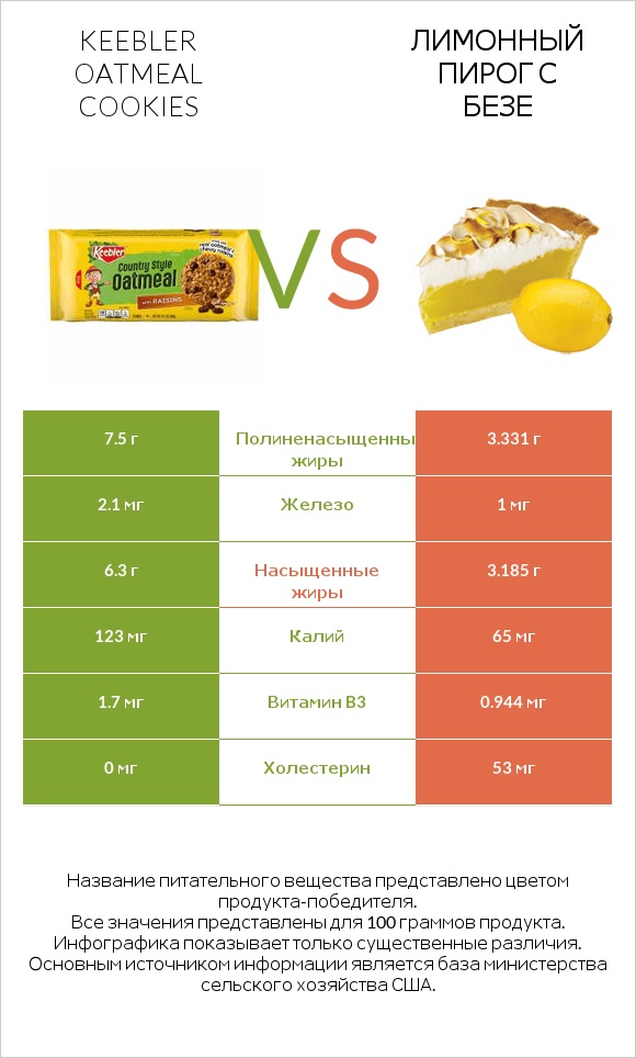 Keebler Oatmeal Cookies vs Лимонный пирог с безе infographic