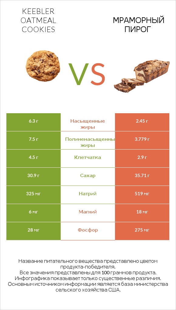 Keebler Oatmeal Cookies vs Мраморный пирог infographic
