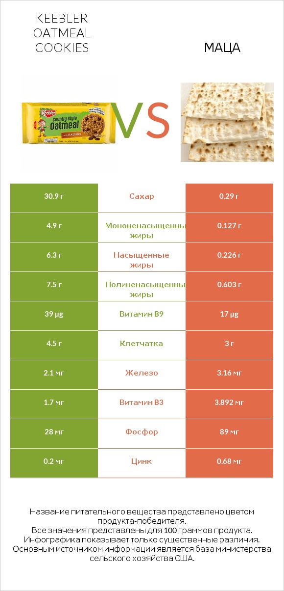 Keebler Oatmeal Cookies vs Маца infographic