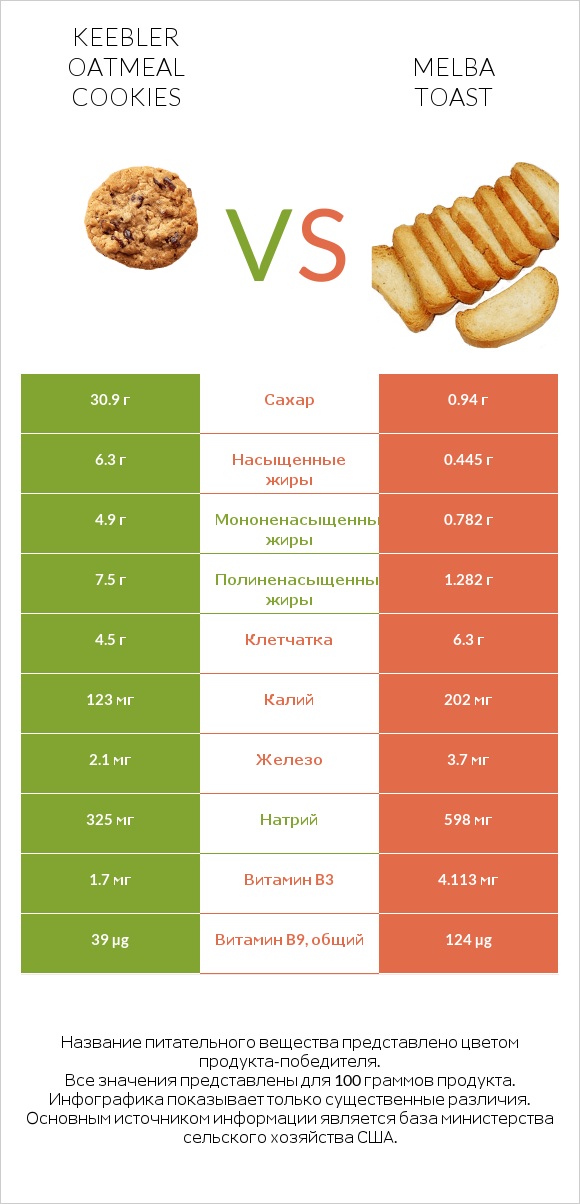 Keebler Oatmeal Cookies vs Melba toast infographic