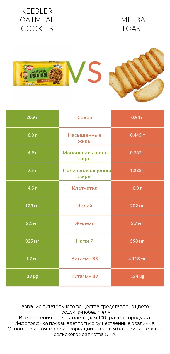 Keebler Oatmeal Cookies vs Melba toast infographic