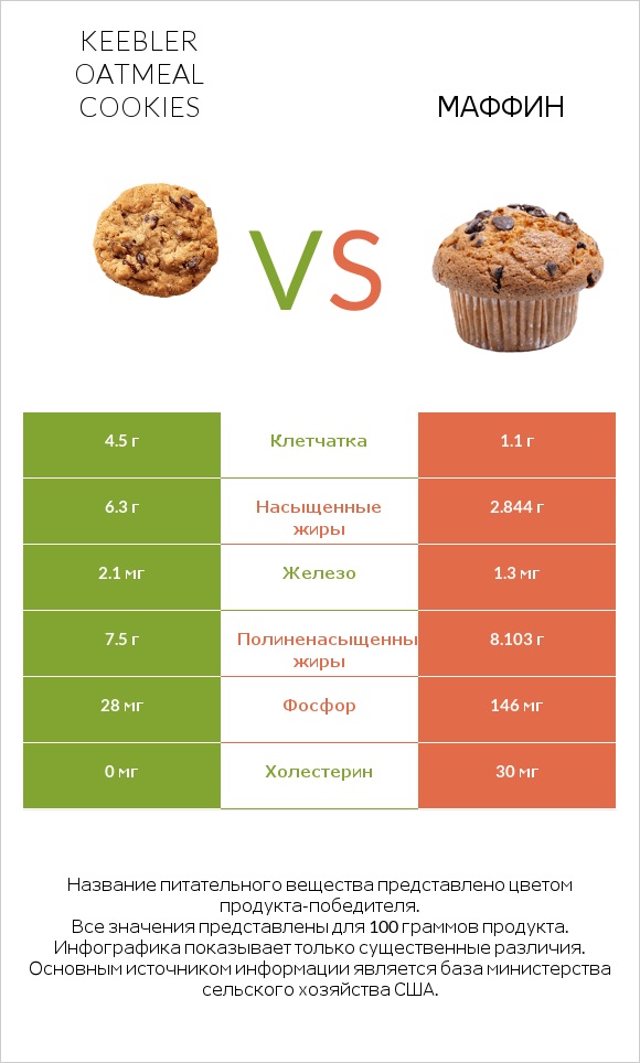 Keebler Oatmeal Cookies vs Маффин infographic