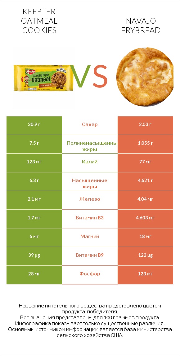 Keebler Oatmeal Cookies vs Navajo frybread infographic