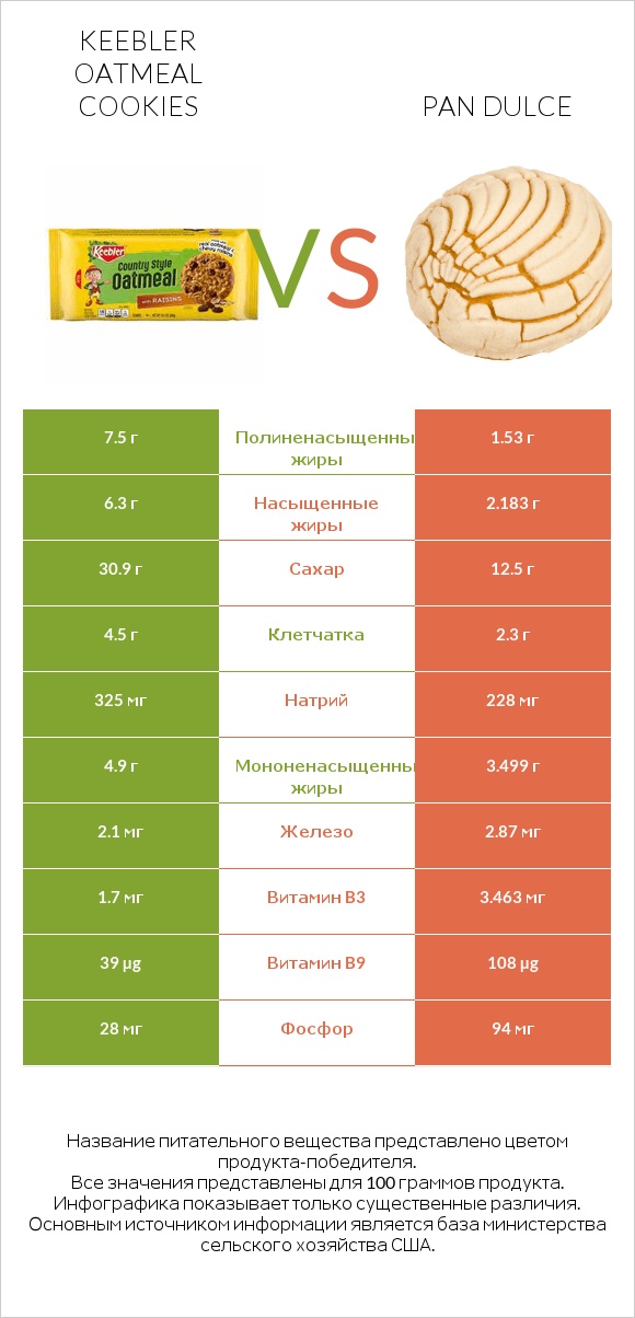 Keebler Oatmeal Cookies vs Pan dulce infographic