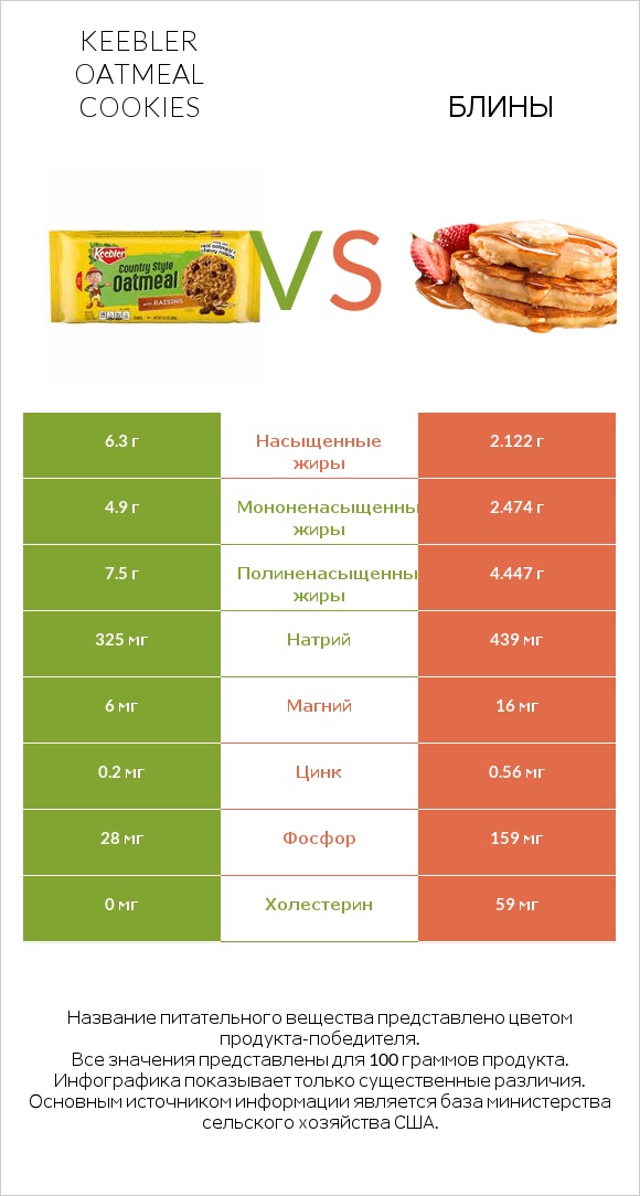 Keebler Oatmeal Cookies vs Блины infographic