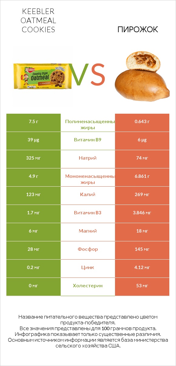 Keebler Oatmeal Cookies vs Пирожок infographic