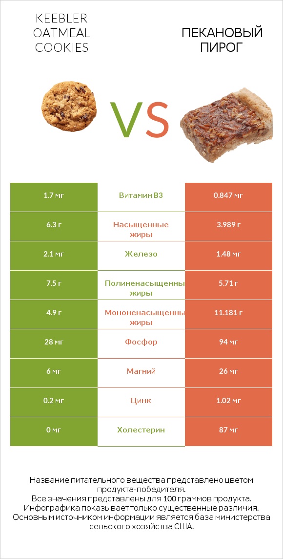 Keebler Oatmeal Cookies vs Пекановый пирог infographic