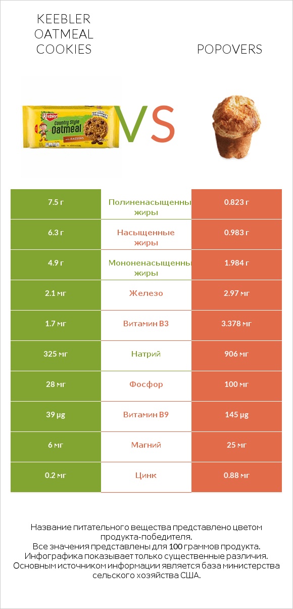 Keebler Oatmeal Cookies vs Popovers infographic