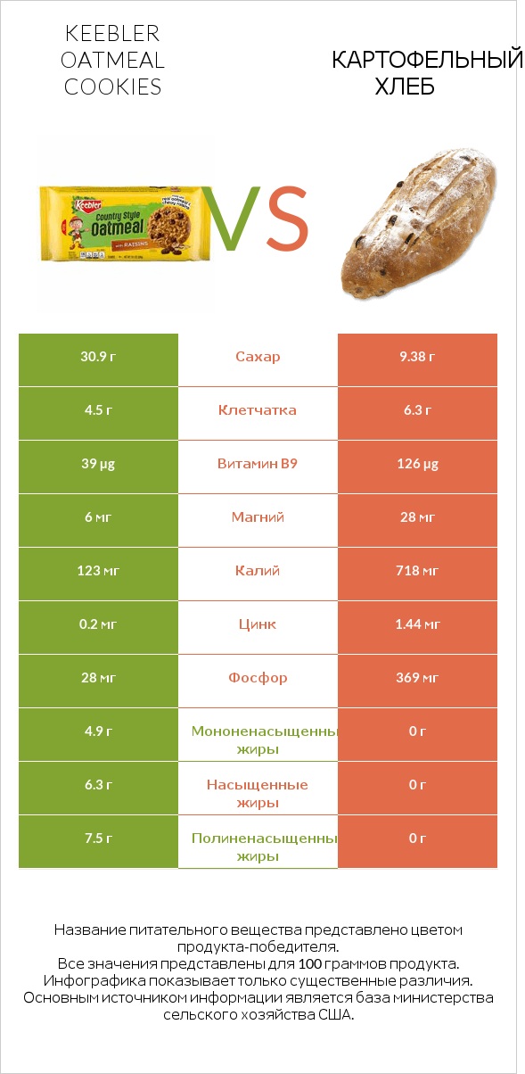 Keebler Oatmeal Cookies vs Картофельный хлеб infographic