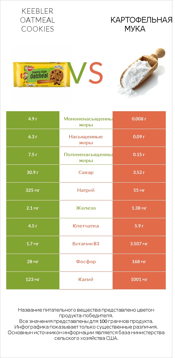 Keebler Oatmeal Cookies vs Картофельная мука  infographic