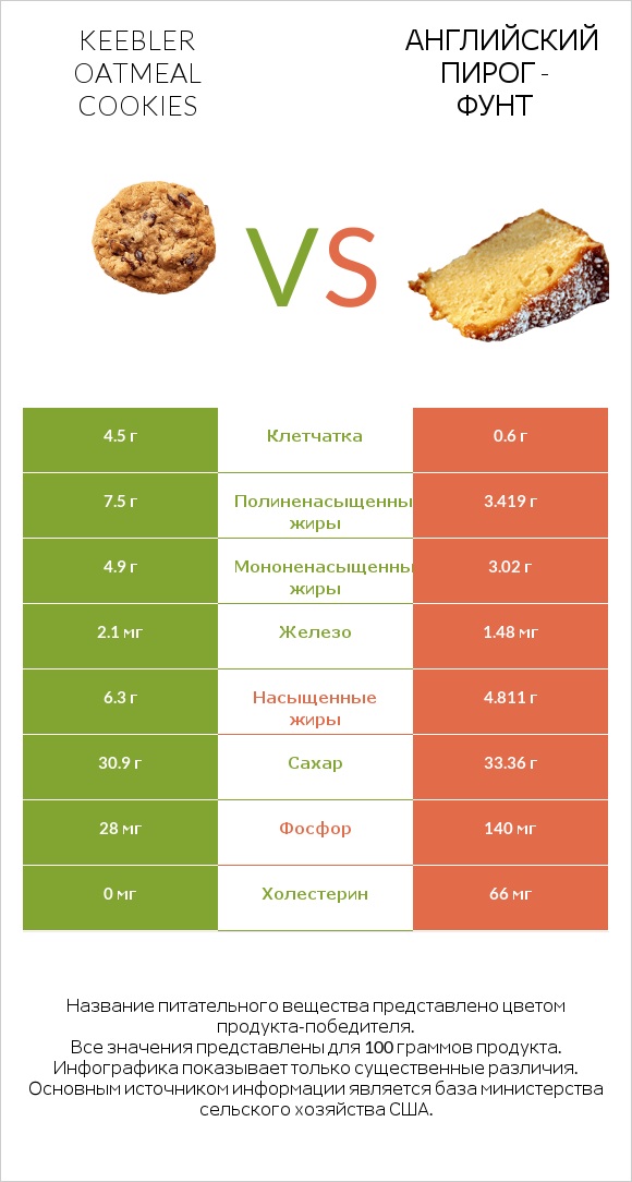 Keebler Oatmeal Cookies vs Английский пирог - Фунт infographic