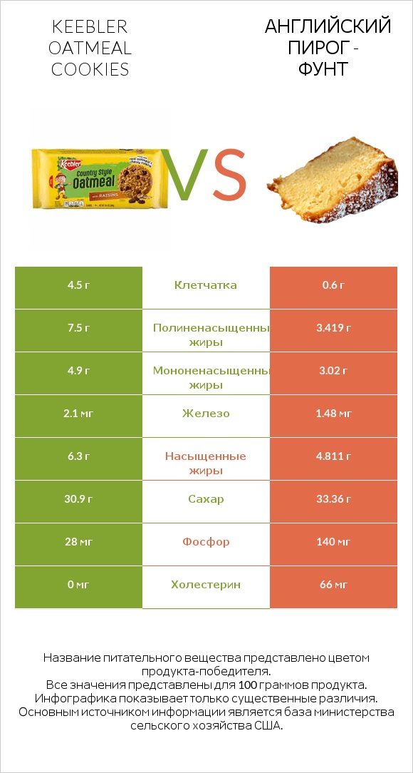 Keebler Oatmeal Cookies vs Английский пирог - Фунт infographic