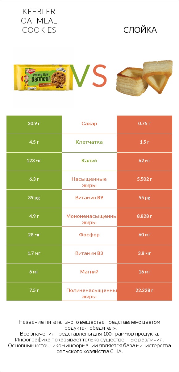 Keebler Oatmeal Cookies vs Слойка infographic