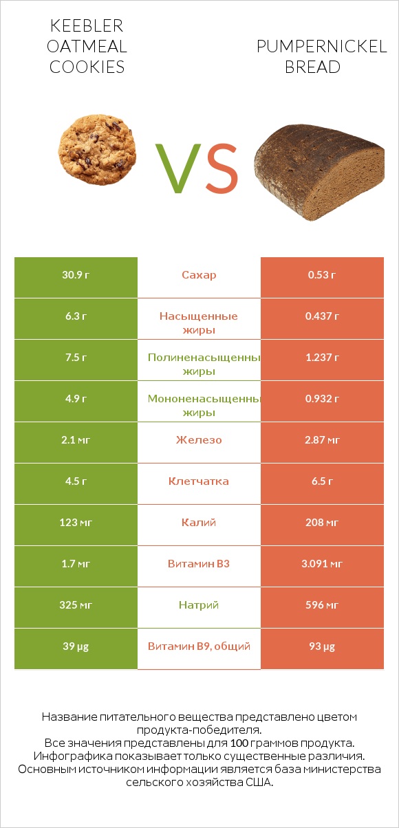 Keebler Oatmeal Cookies vs Pumpernickel bread infographic