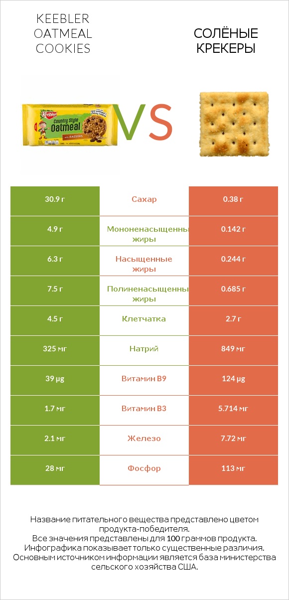 Keebler Oatmeal Cookies vs Солёные крекеры infographic