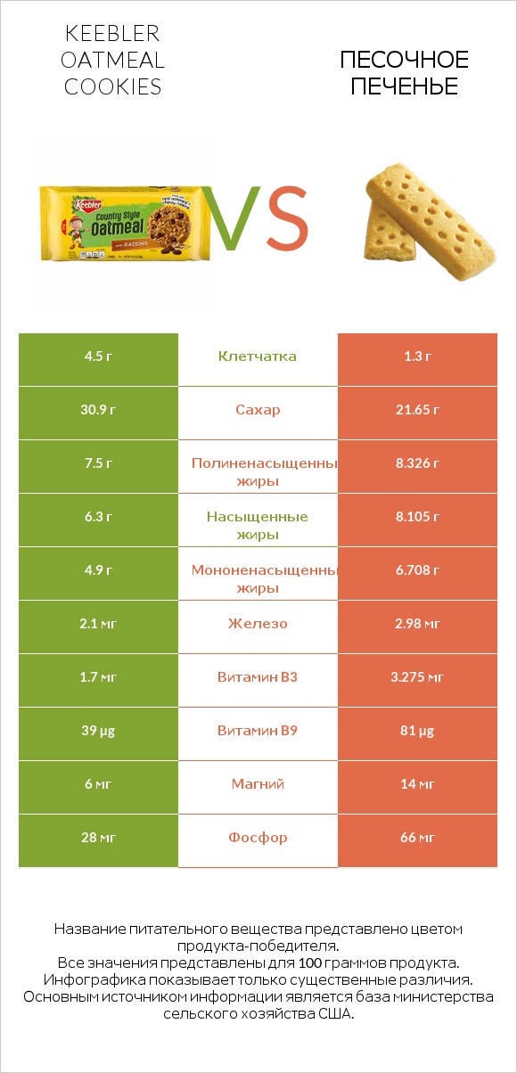 Keebler Oatmeal Cookies vs Песочное печенье infographic