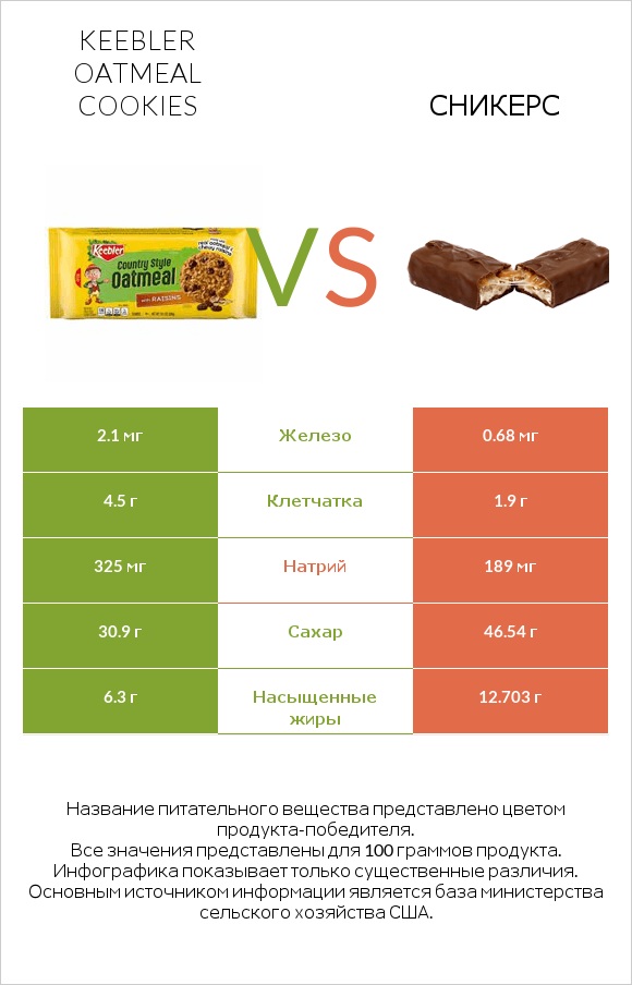 Keebler Oatmeal Cookies vs Сникерс infographic