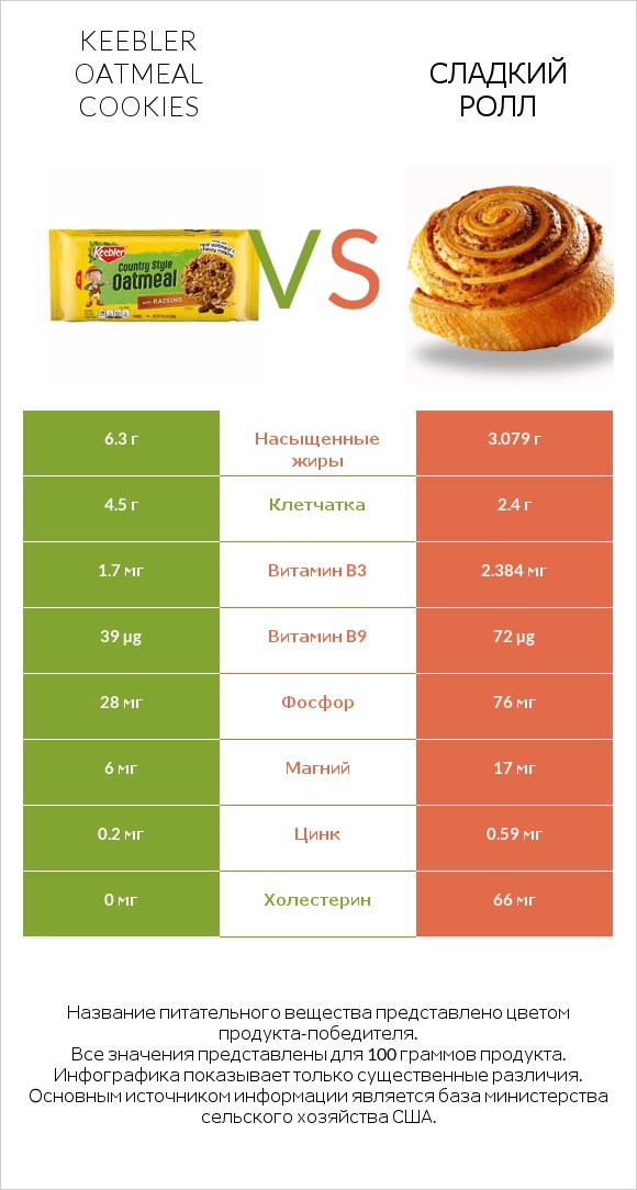 Keebler Oatmeal Cookies vs Сладкий ролл infographic