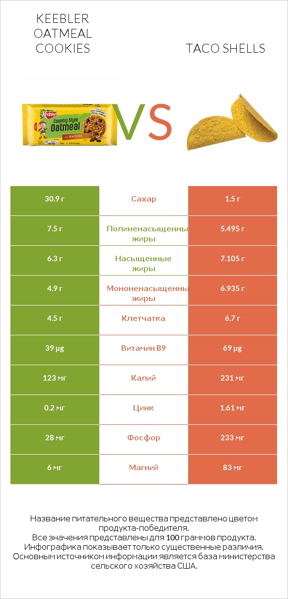 Keebler Oatmeal Cookies vs Taco shells infographic