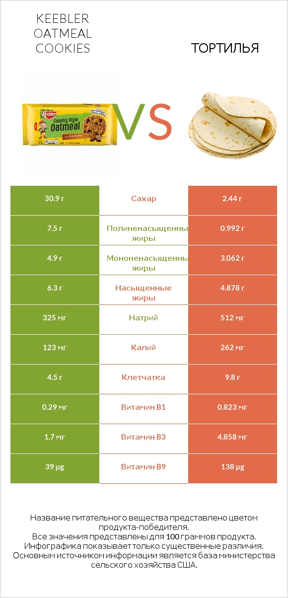 Keebler Oatmeal Cookies vs Тортилья infographic