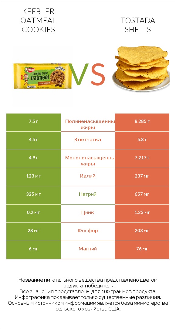 Keebler Oatmeal Cookies vs Tostada shells infographic