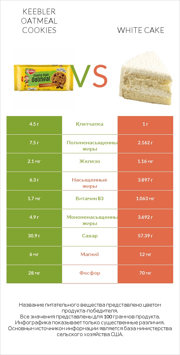 Keebler Oatmeal Cookies vs White cake infographic