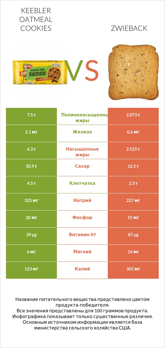 Keebler Oatmeal Cookies vs Zwieback infographic
