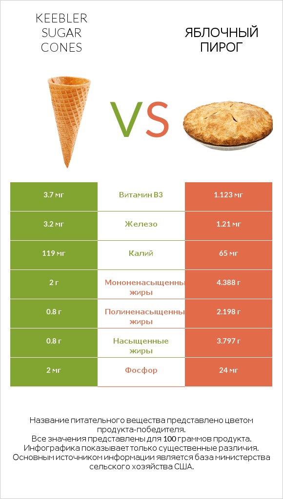 Keebler Sugar Cones vs Яблочный пирог infographic