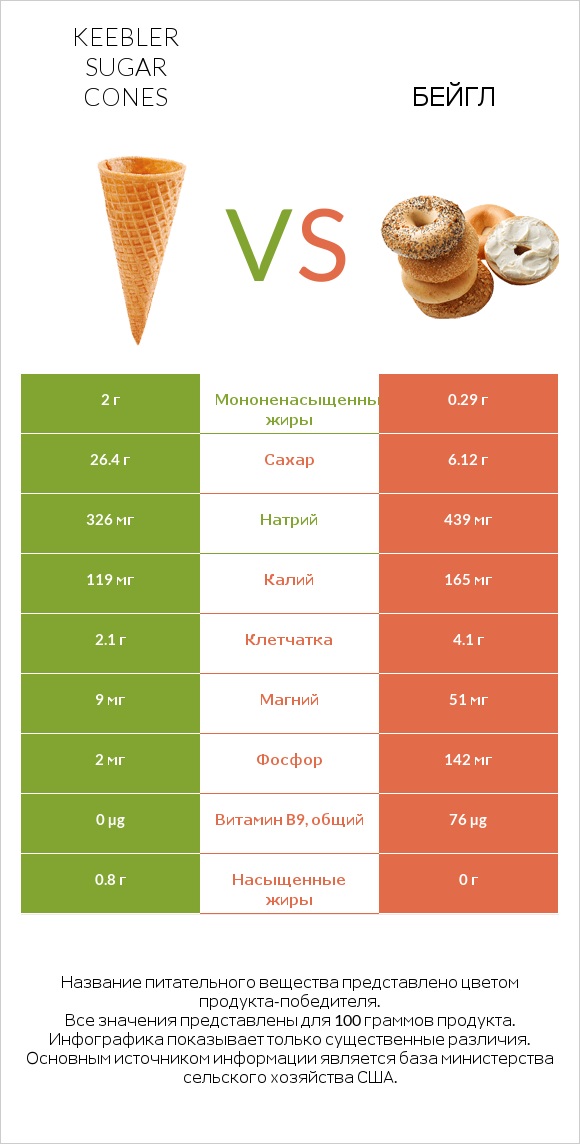 Keebler Sugar Cones vs Бейгл infographic