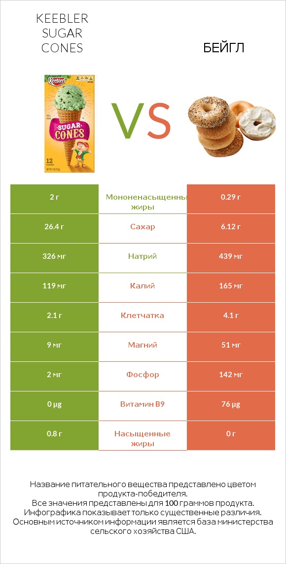 Keebler Sugar Cones vs Бейгл infographic