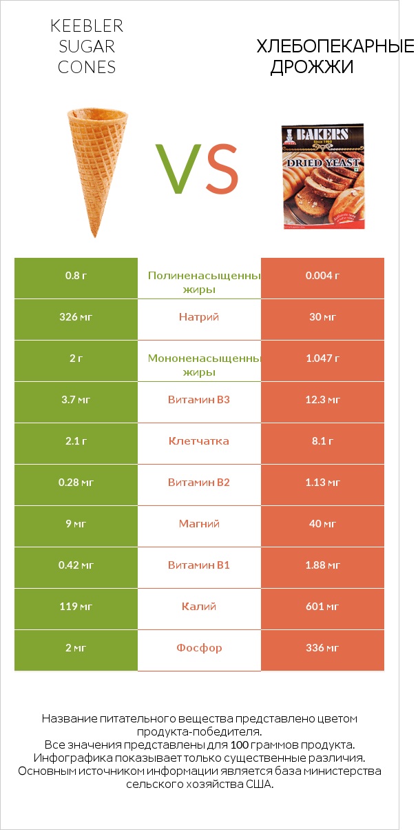 Keebler Sugar Cones vs Хлебопекарные дрожжи infographic
