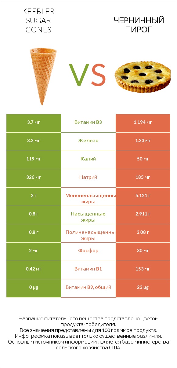 Keebler Sugar Cones vs Черничный пирог infographic