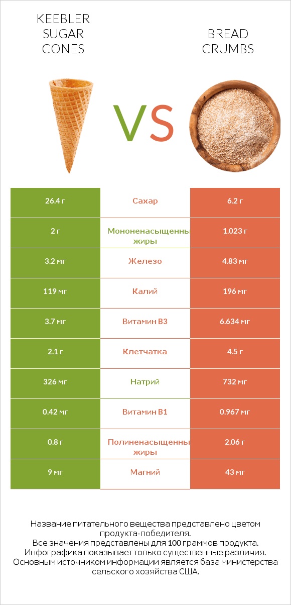 Keebler Sugar Cones vs Bread crumbs infographic